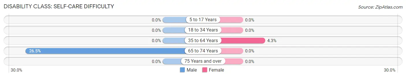 Disability in Zip Code 67878: <span>Self-Care Difficulty</span>