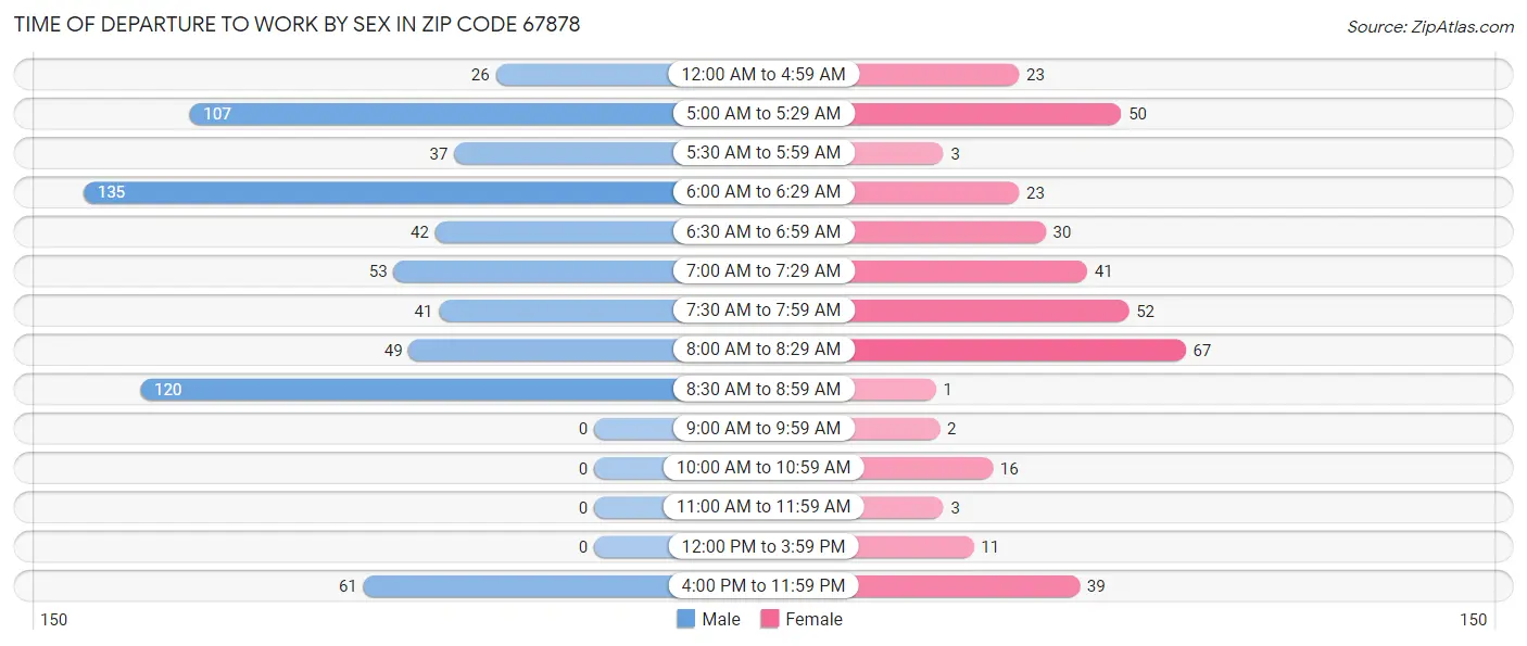 Time of Departure to Work by Sex in Zip Code 67878