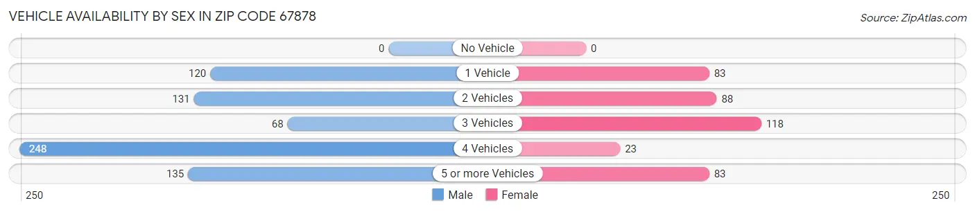 Vehicle Availability by Sex in Zip Code 67878