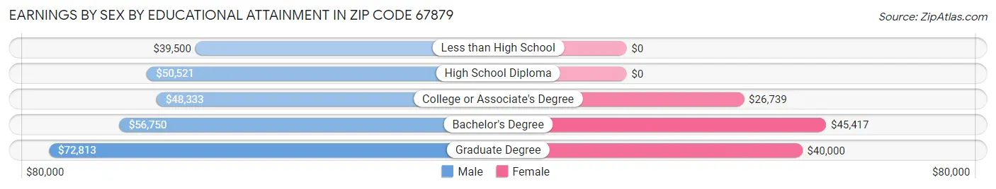 Earnings by Sex by Educational Attainment in Zip Code 67879