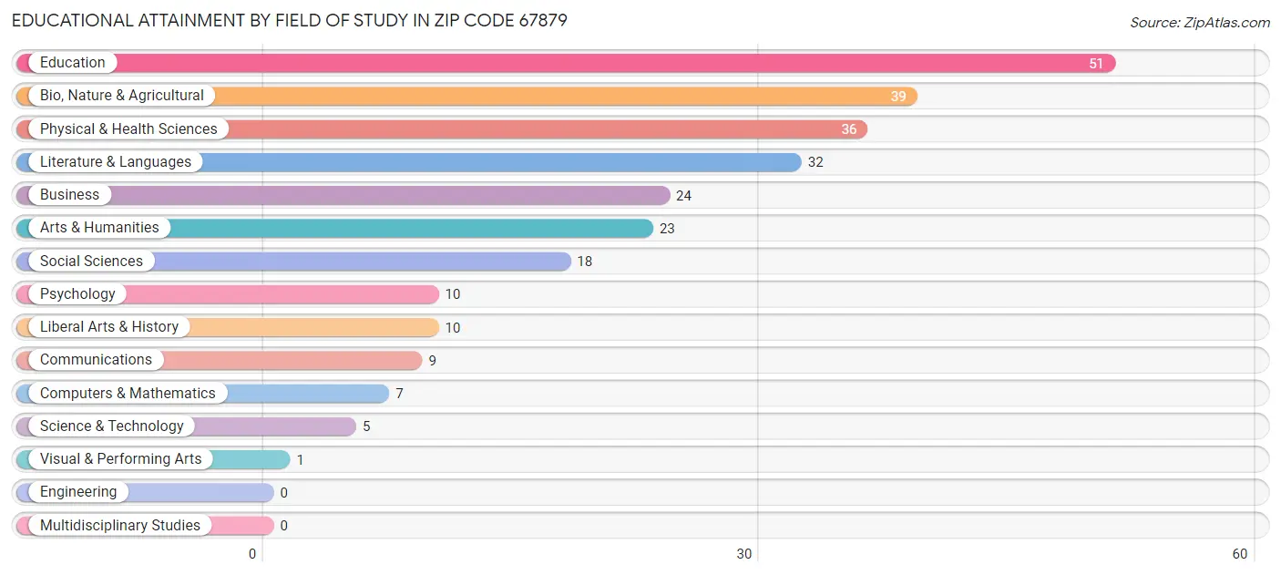 Educational Attainment by Field of Study in Zip Code 67879