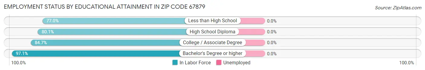 Employment Status by Educational Attainment in Zip Code 67879
