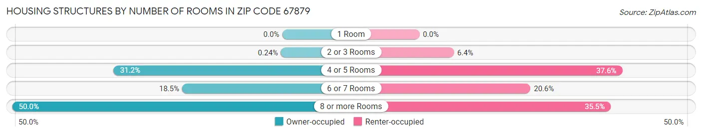 Housing Structures by Number of Rooms in Zip Code 67879