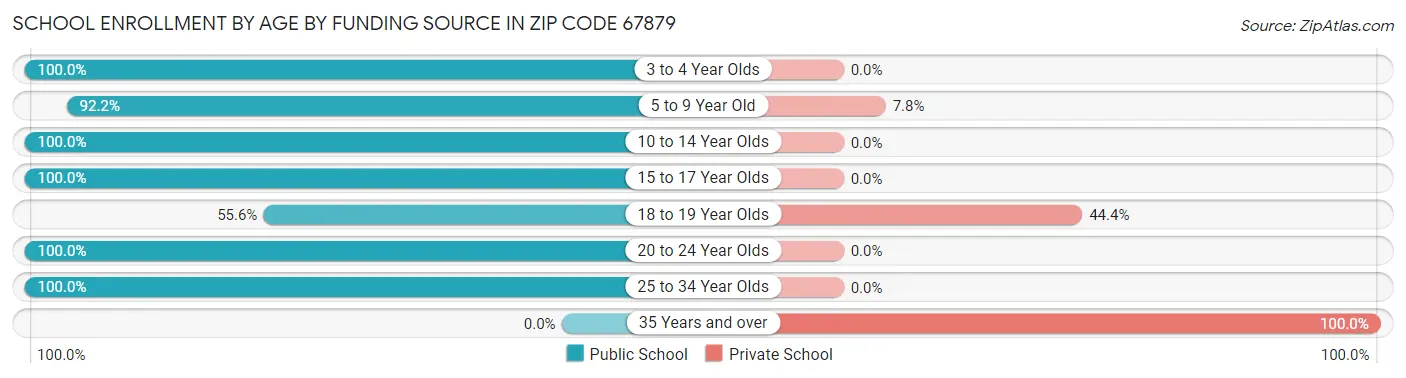 School Enrollment by Age by Funding Source in Zip Code 67879