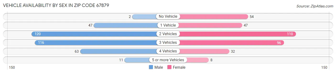 Vehicle Availability by Sex in Zip Code 67879
