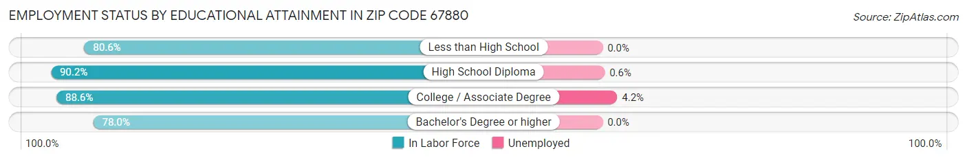 Employment Status by Educational Attainment in Zip Code 67880