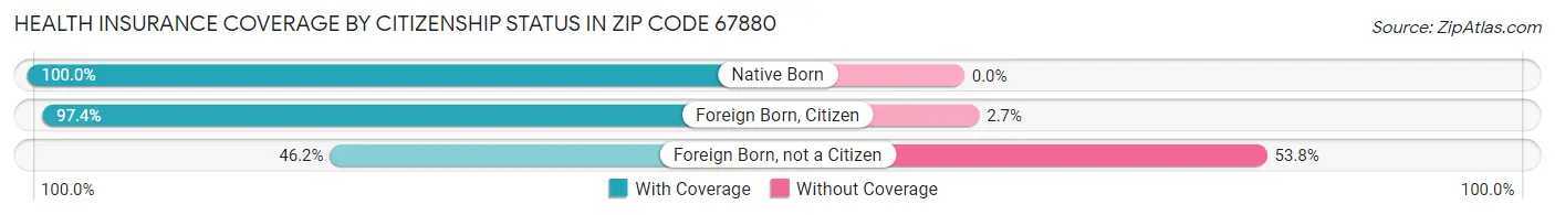 Health Insurance Coverage by Citizenship Status in Zip Code 67880
