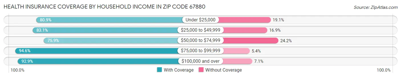 Health Insurance Coverage by Household Income in Zip Code 67880