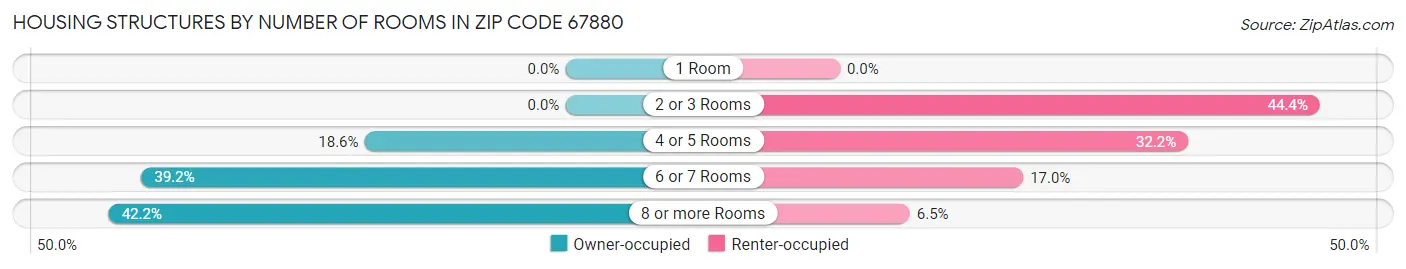 Housing Structures by Number of Rooms in Zip Code 67880