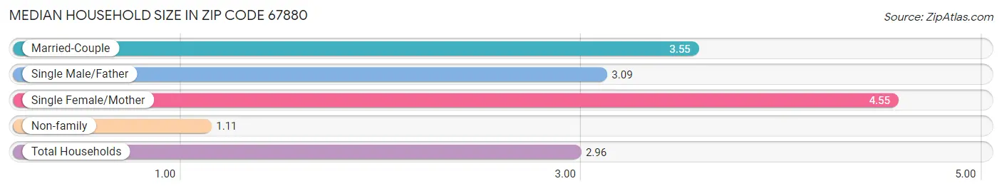 Median Household Size in Zip Code 67880