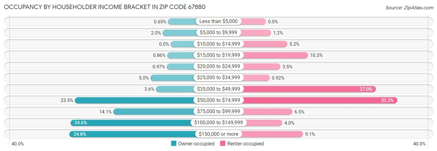 Occupancy by Householder Income Bracket in Zip Code 67880