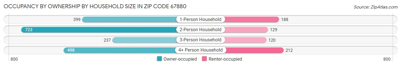 Occupancy by Ownership by Household Size in Zip Code 67880