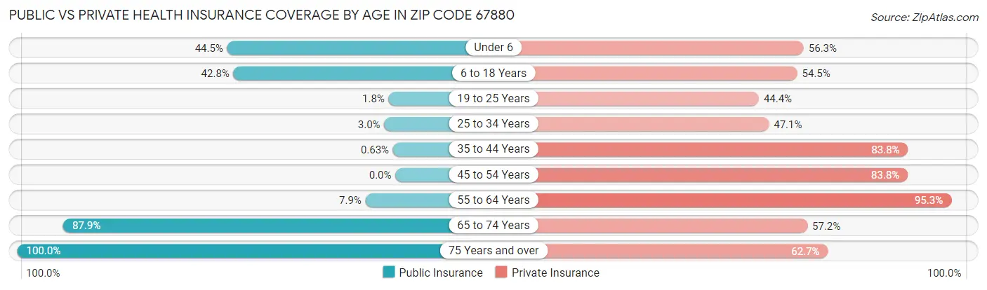 Public vs Private Health Insurance Coverage by Age in Zip Code 67880