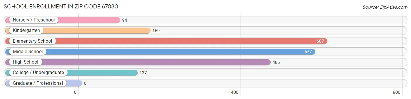 School Enrollment in Zip Code 67880