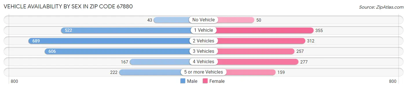 Vehicle Availability by Sex in Zip Code 67880