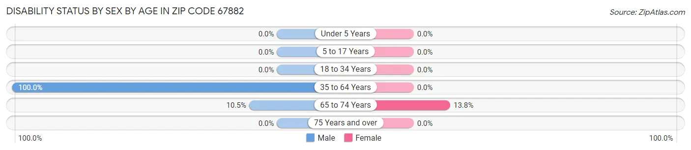 Disability Status by Sex by Age in Zip Code 67882