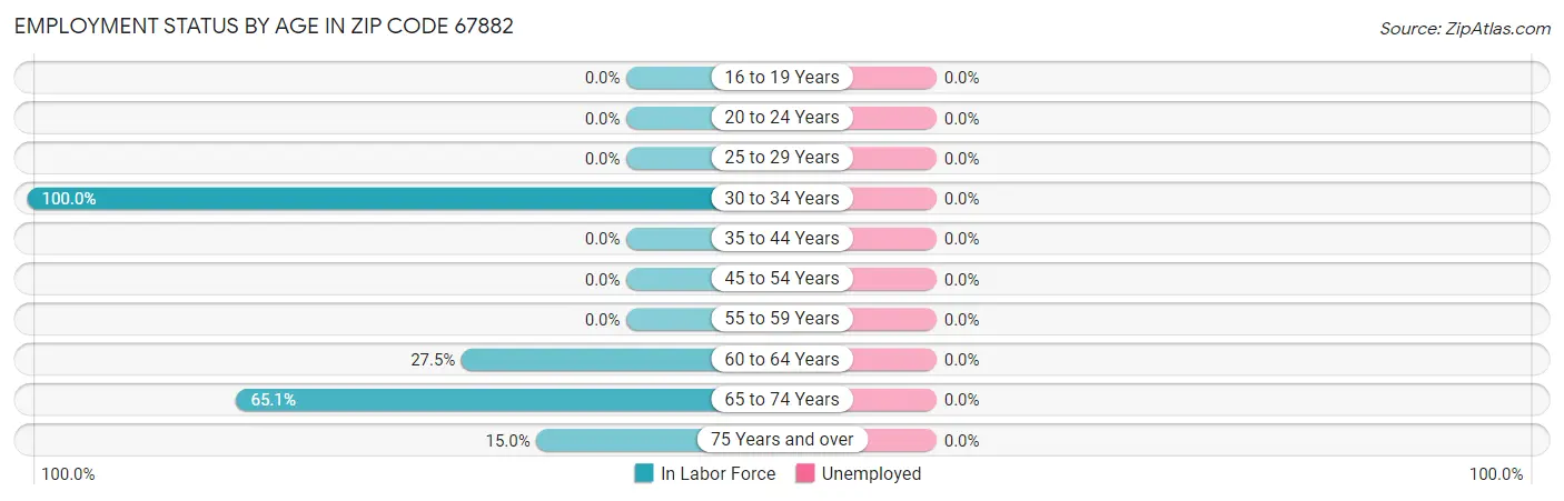 Employment Status by Age in Zip Code 67882