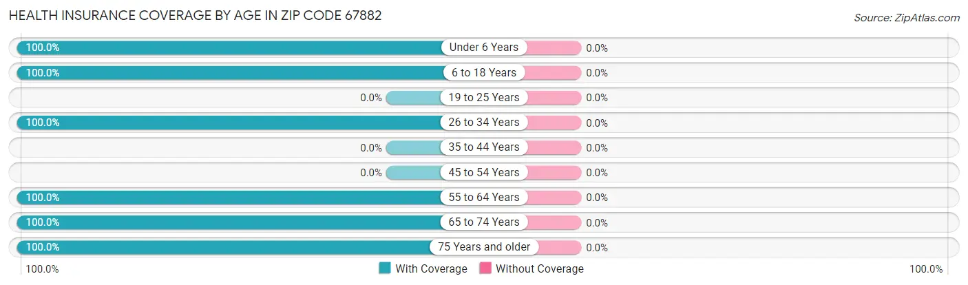 Health Insurance Coverage by Age in Zip Code 67882