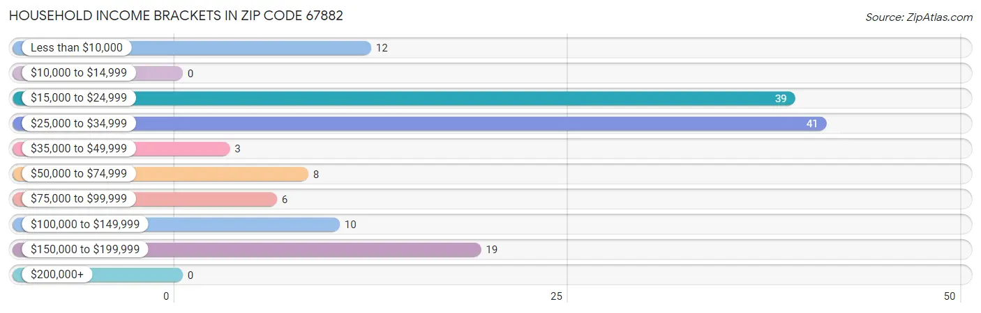 Household Income Brackets in Zip Code 67882