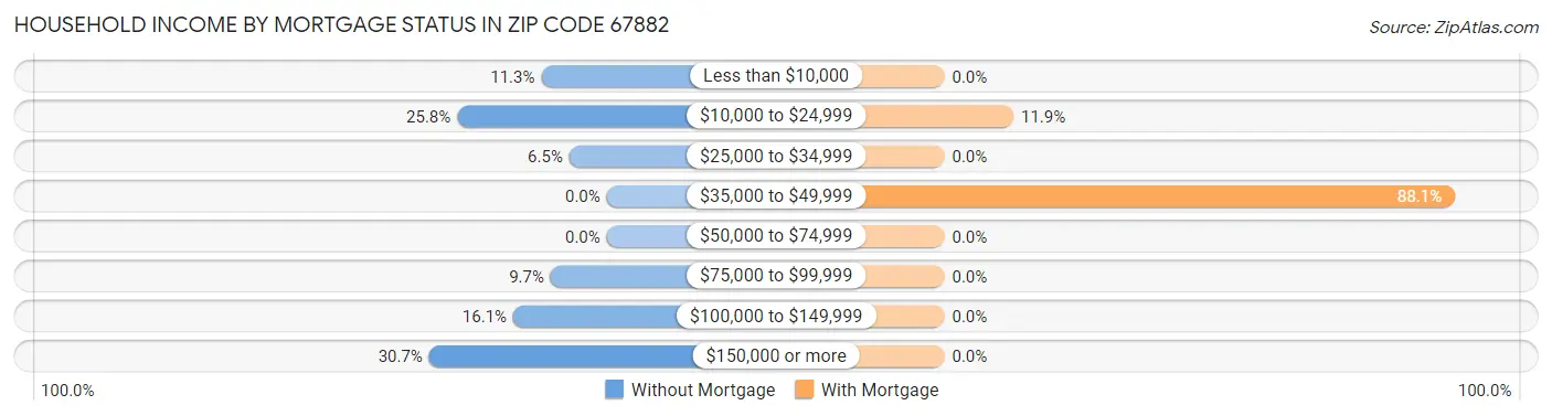 Household Income by Mortgage Status in Zip Code 67882