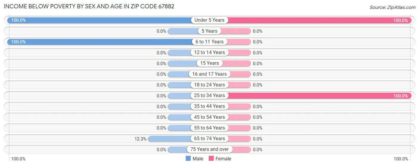 Income Below Poverty by Sex and Age in Zip Code 67882