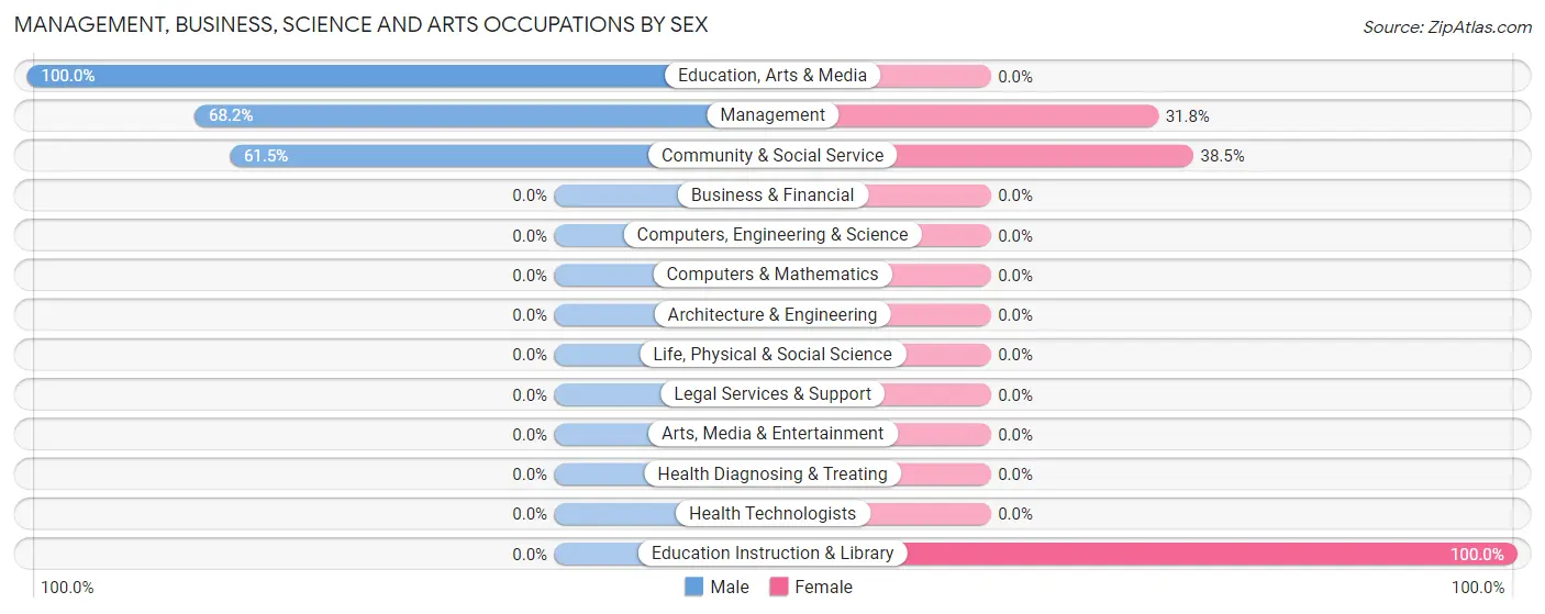 Management, Business, Science and Arts Occupations by Sex in Zip Code 67882