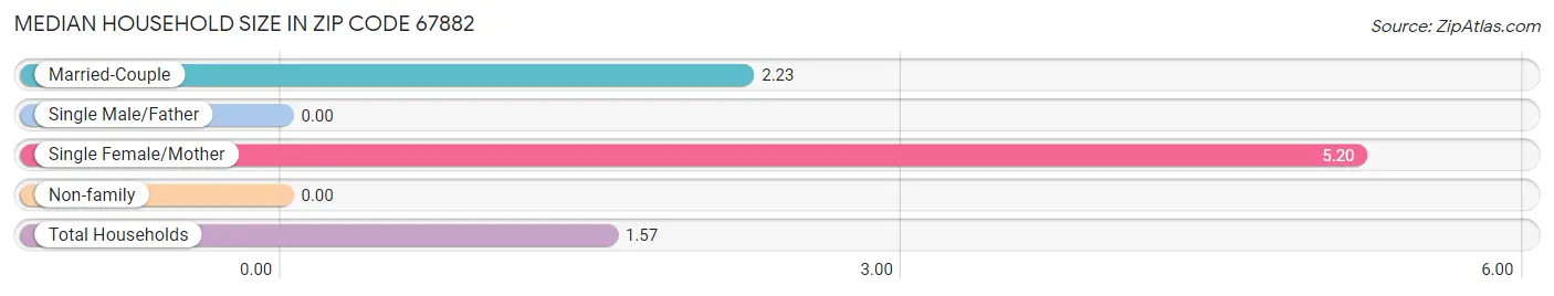 Median Household Size in Zip Code 67882