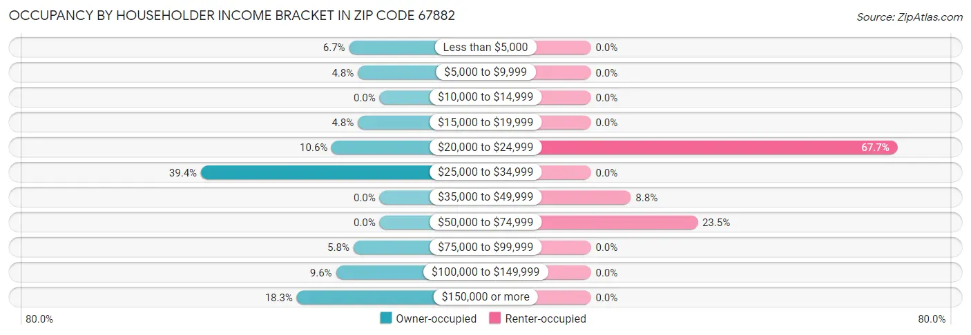 Occupancy by Householder Income Bracket in Zip Code 67882
