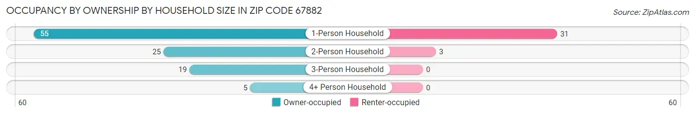Occupancy by Ownership by Household Size in Zip Code 67882