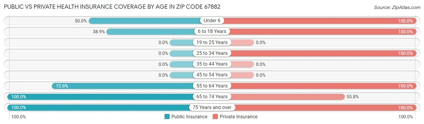Public vs Private Health Insurance Coverage by Age in Zip Code 67882