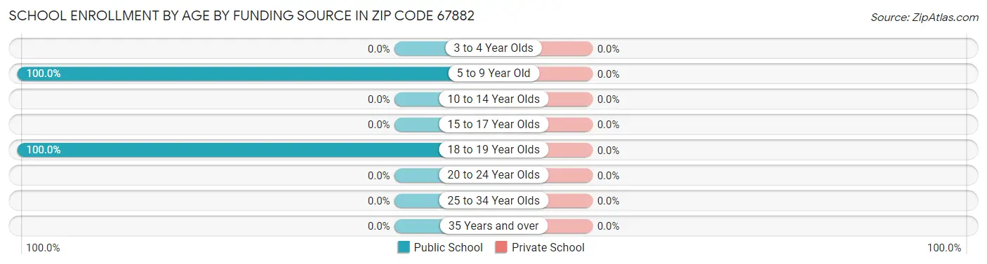 School Enrollment by Age by Funding Source in Zip Code 67882
