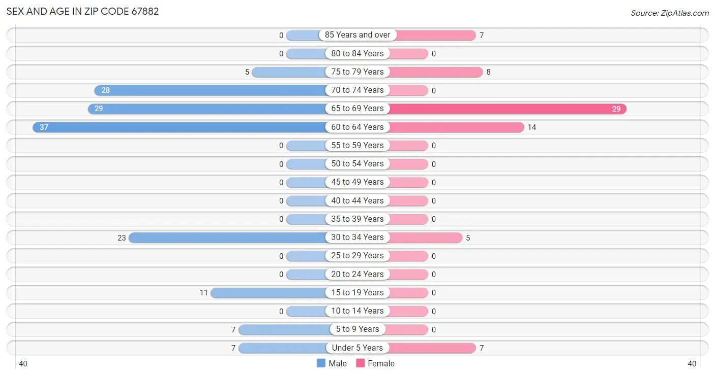 Sex and Age in Zip Code 67882