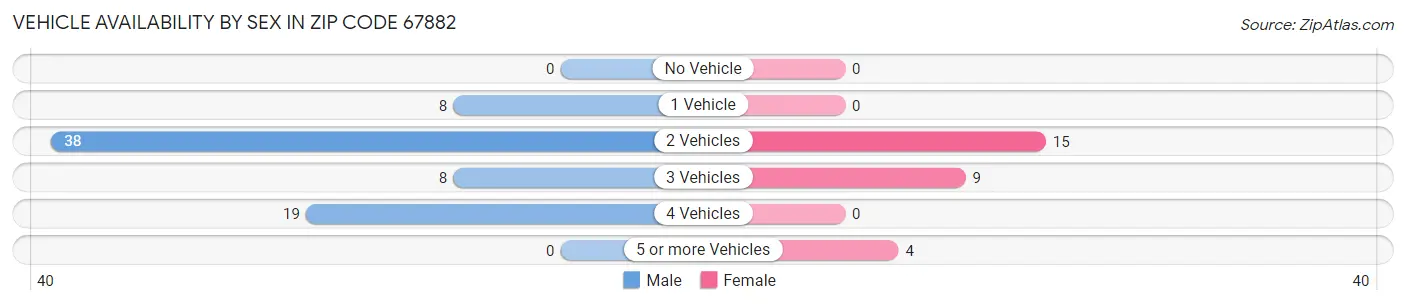 Vehicle Availability by Sex in Zip Code 67882