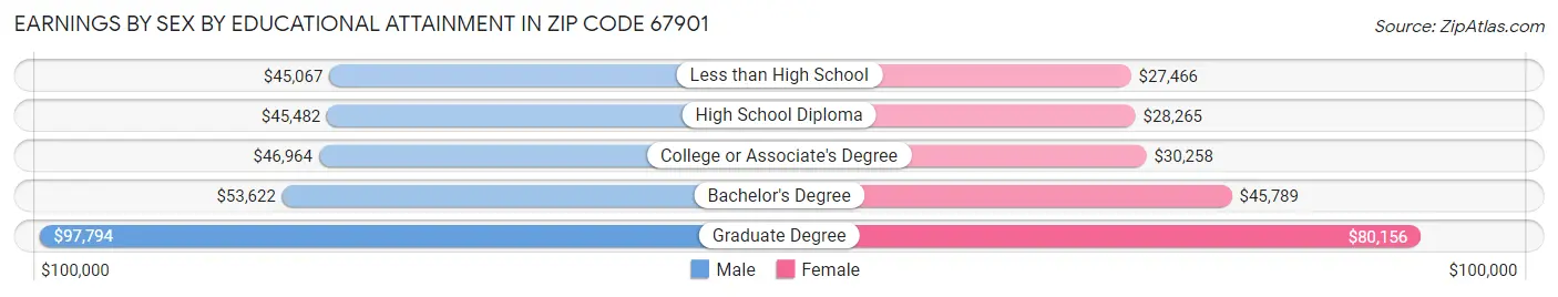 Earnings by Sex by Educational Attainment in Zip Code 67901
