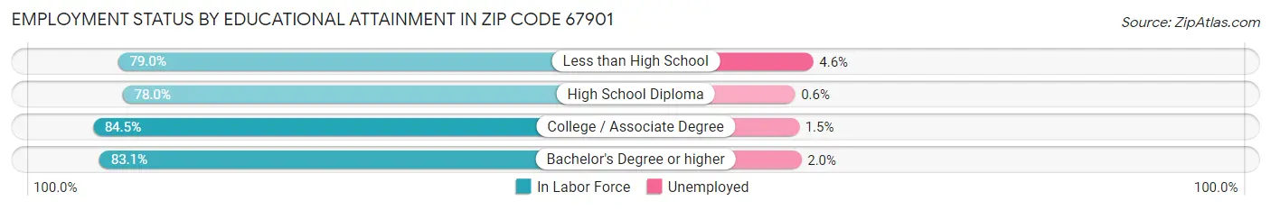 Employment Status by Educational Attainment in Zip Code 67901