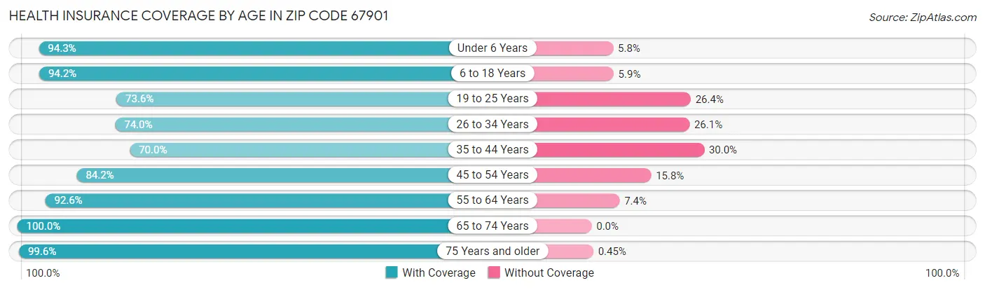 Health Insurance Coverage by Age in Zip Code 67901