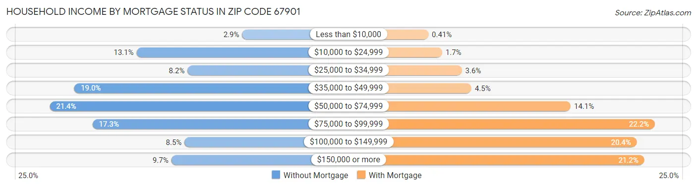 Household Income by Mortgage Status in Zip Code 67901