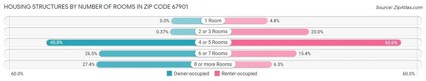 Housing Structures by Number of Rooms in Zip Code 67901