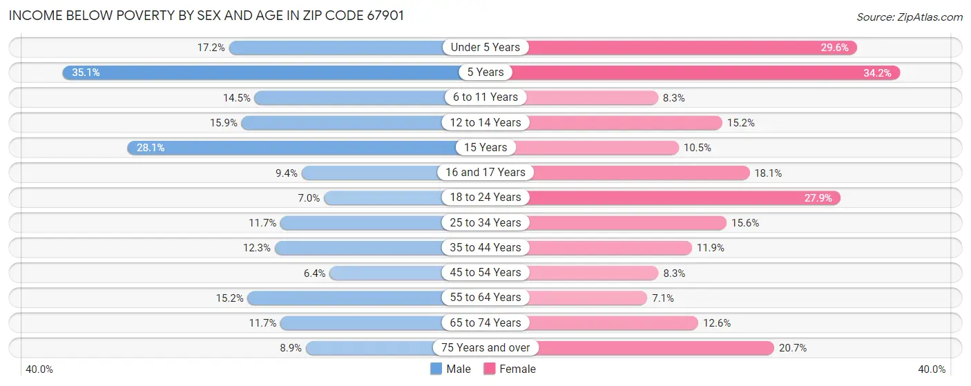 Income Below Poverty by Sex and Age in Zip Code 67901