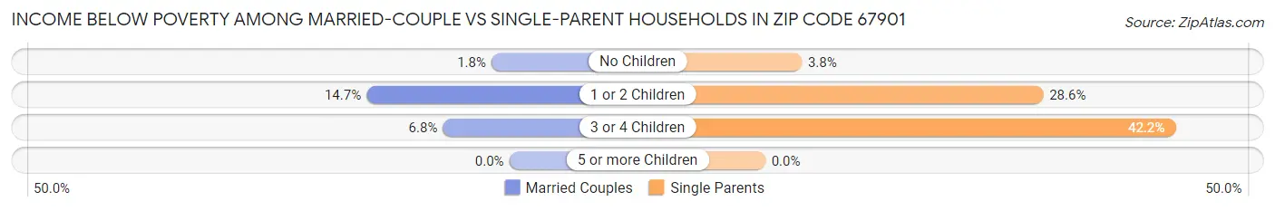 Income Below Poverty Among Married-Couple vs Single-Parent Households in Zip Code 67901