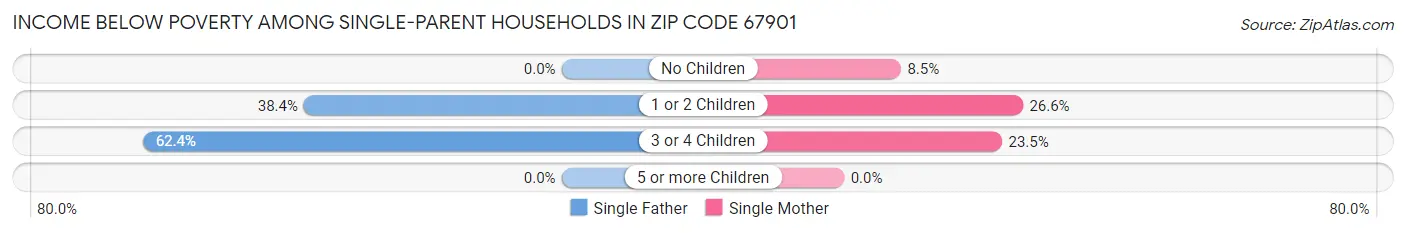 Income Below Poverty Among Single-Parent Households in Zip Code 67901