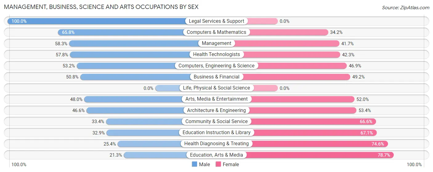 Management, Business, Science and Arts Occupations by Sex in Zip Code 67901