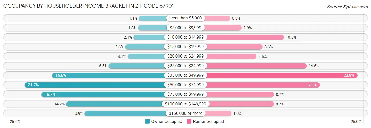 Occupancy by Householder Income Bracket in Zip Code 67901