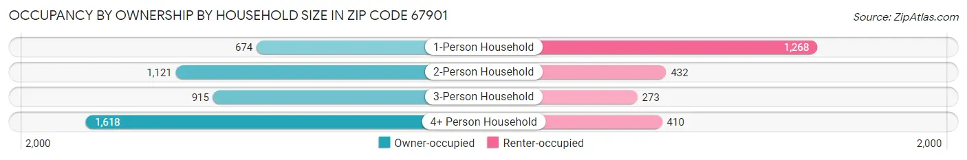 Occupancy by Ownership by Household Size in Zip Code 67901