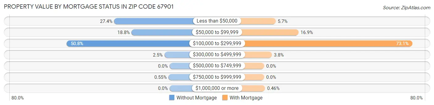 Property Value by Mortgage Status in Zip Code 67901