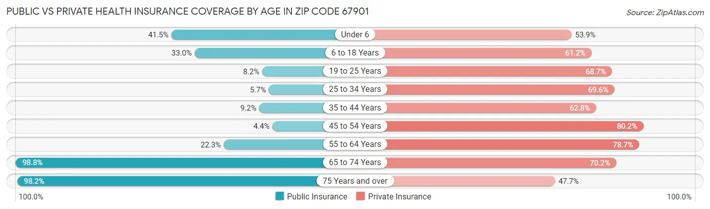 Public vs Private Health Insurance Coverage by Age in Zip Code 67901