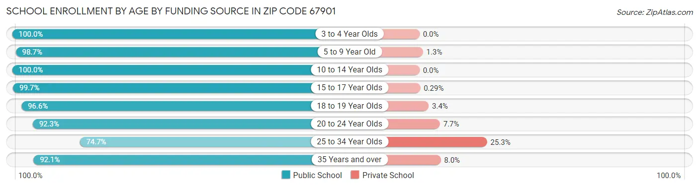 School Enrollment by Age by Funding Source in Zip Code 67901