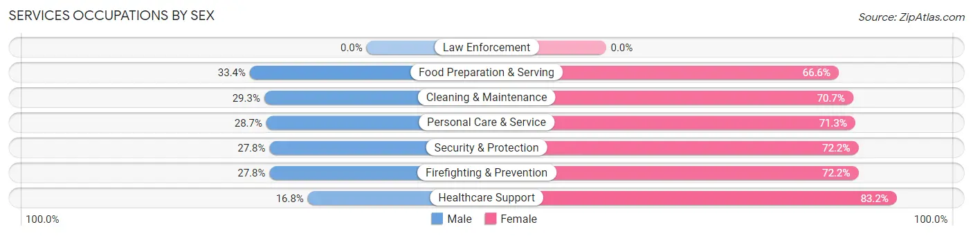 Services Occupations by Sex in Zip Code 67901