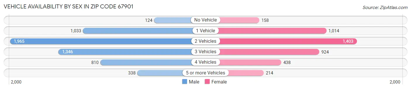 Vehicle Availability by Sex in Zip Code 67901