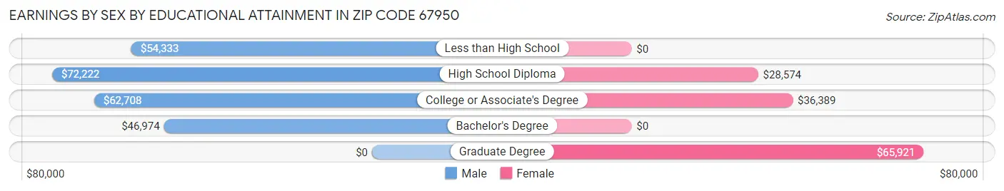 Earnings by Sex by Educational Attainment in Zip Code 67950